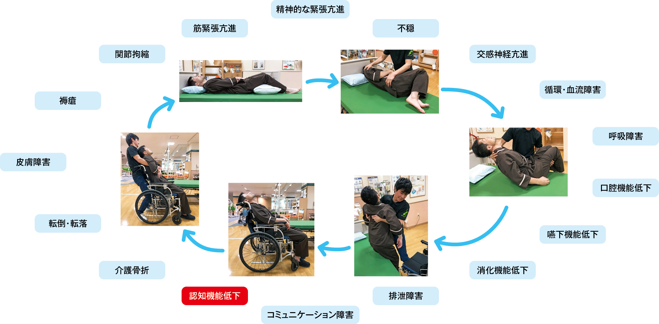図1　不良姿勢・力任せの動作介助による影響（二次的障害）
