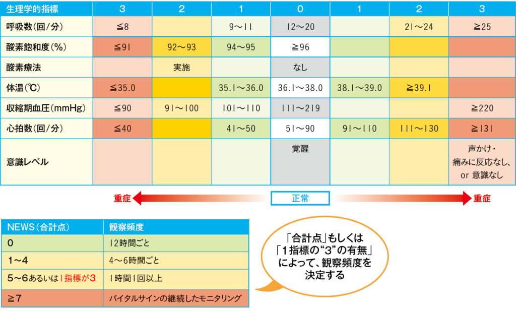 早期警告スコアリングシステム「NEWS」(英国 NHS)の表