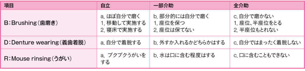 表1　BDR指標（口腔清掃の自立度判定基準）