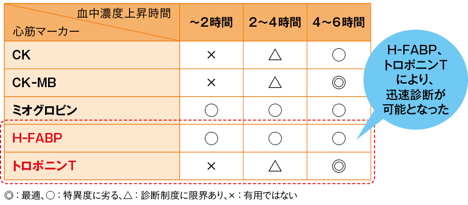 心筋マーカーの種類と心筋マーカーの選択