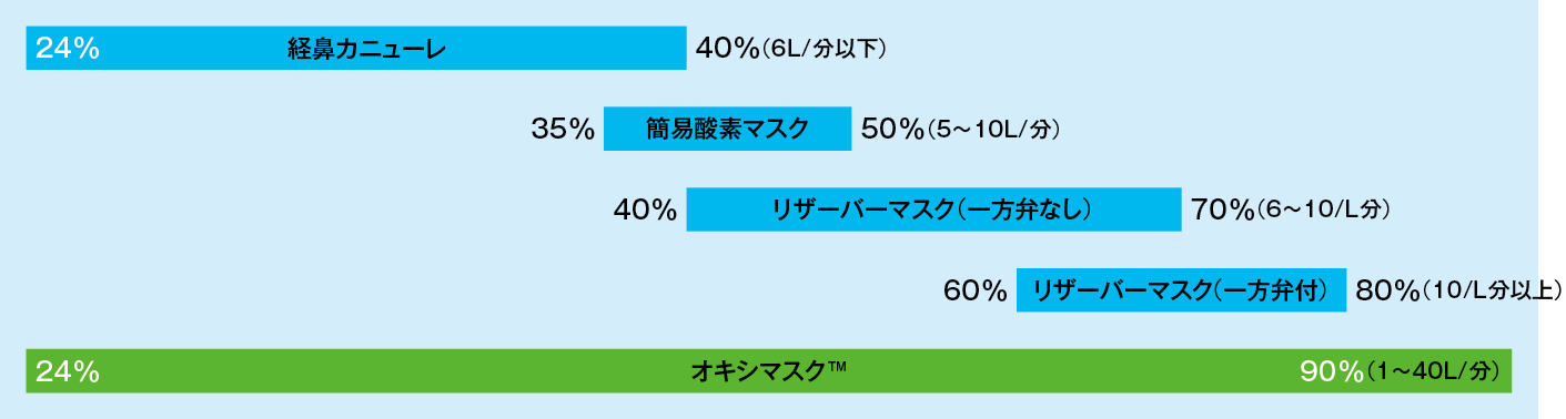 オキシマスクTMの適用