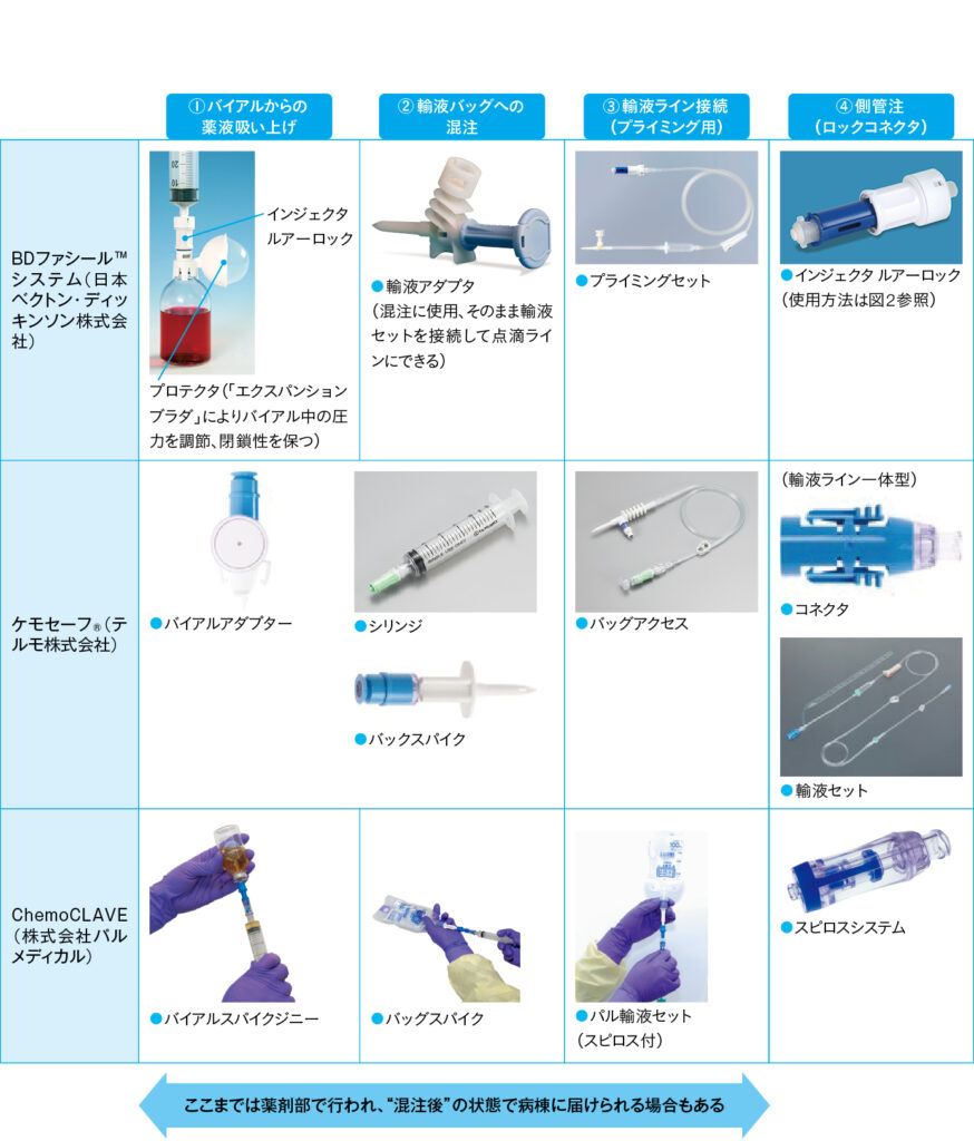 閉鎖式薬物移送システムの例