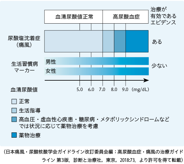 図2　高尿酸血症の定義