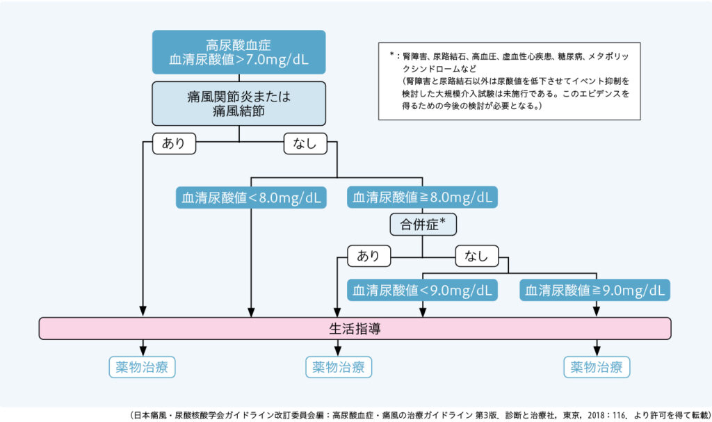 図2　高尿酸血症の治療指針