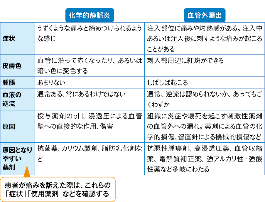 化学的静脈炎と血管外漏出の特徴
