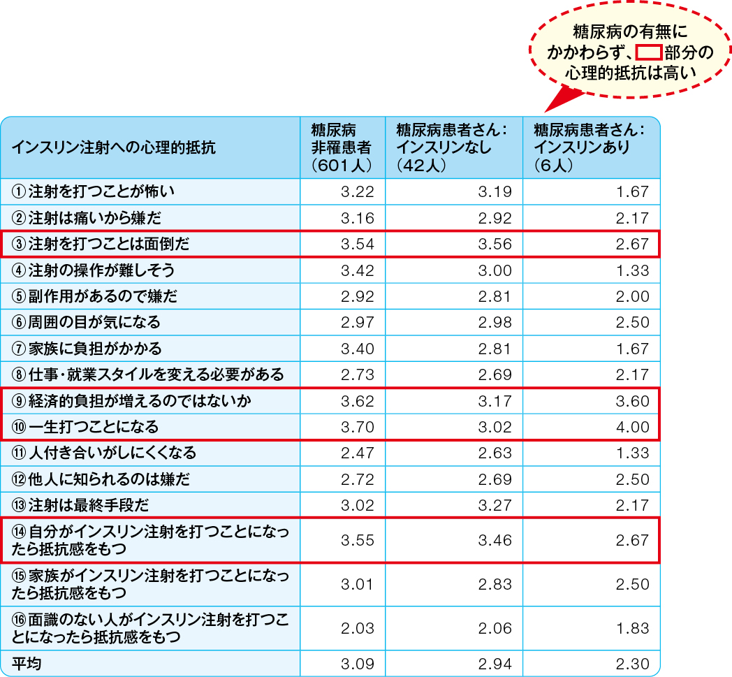 糖尿病患者さんのもつ心理的抵抗