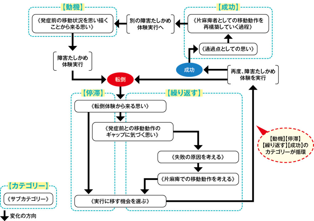 障害たしかめ体験を行う片麻痺患者さんの思考プロセス