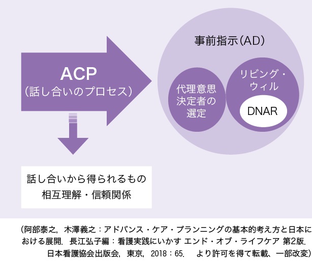 事前指示（AD）、DNAR、ACPの関係図