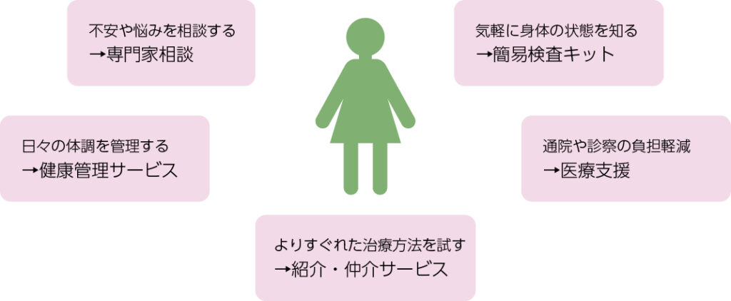 フェムテックのサービス・プロダクトのアプローチ例