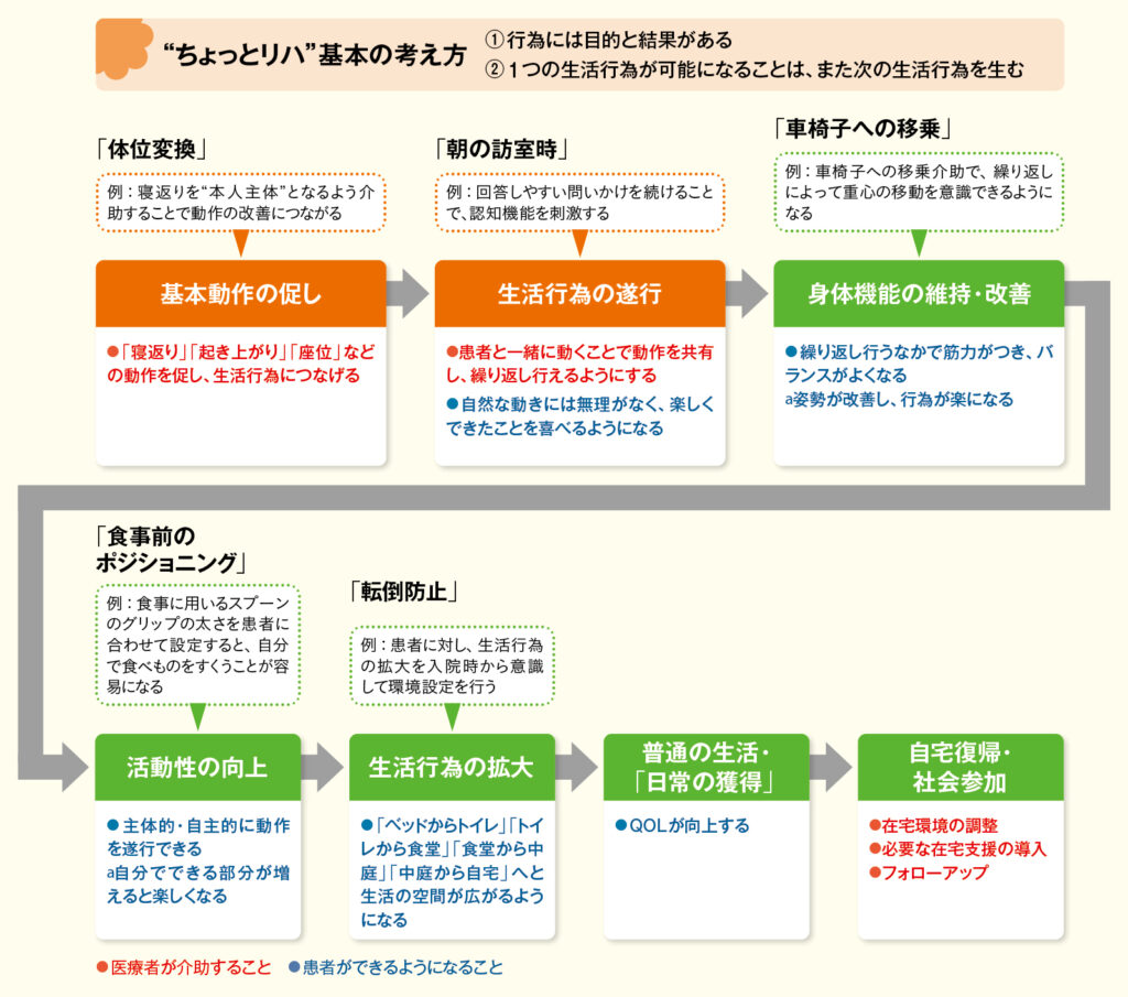 図1　基本動作から生活行為、そして社会参加に向けた看護の方向性