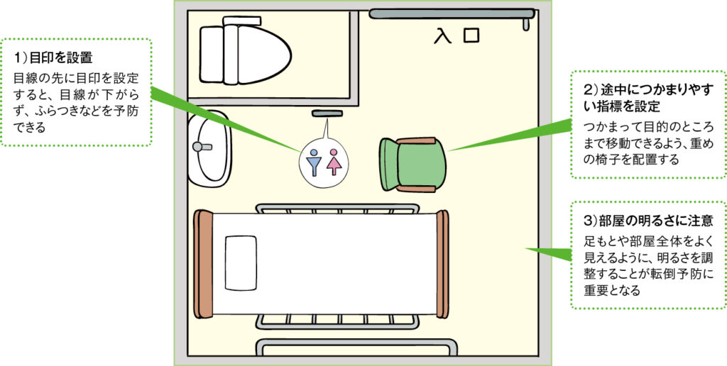 図1　転倒の予防に効果的な導線の設定