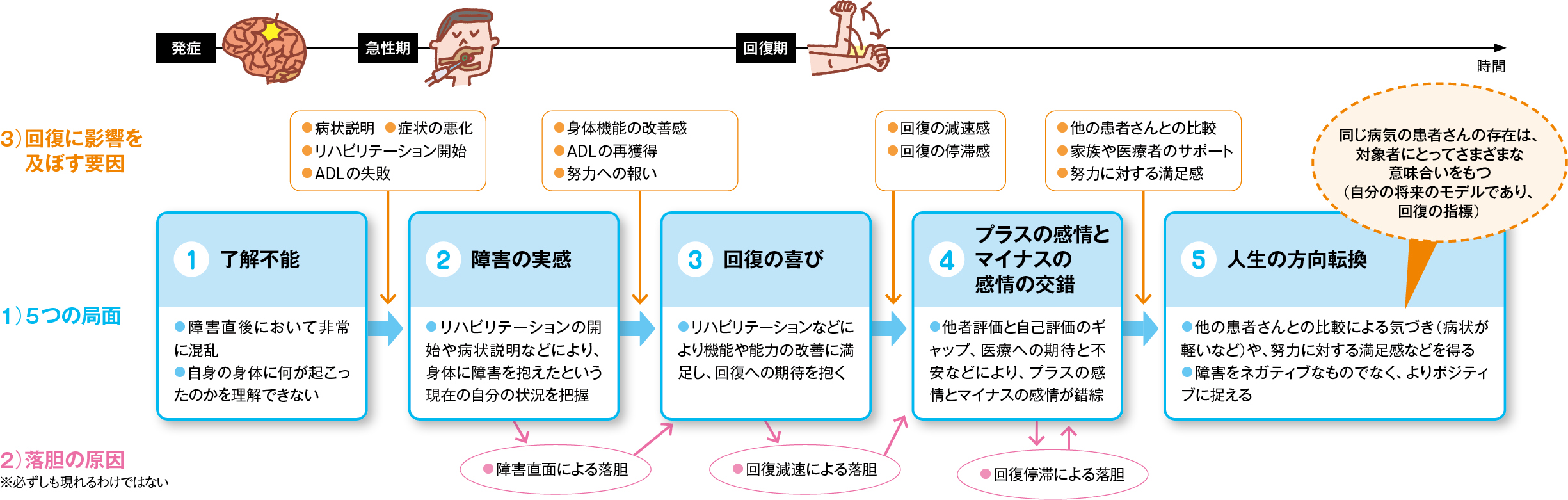 図1　脳卒中患者さんの回復過程（発症から6か月後まで）における体験変化