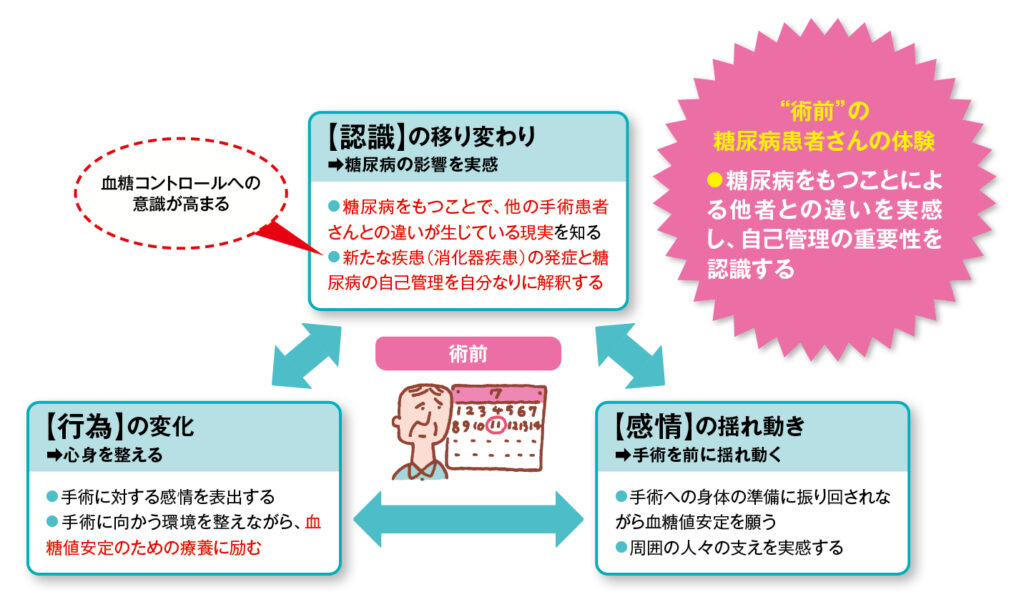 図1 “術前”における糖尿病患者さんの体験