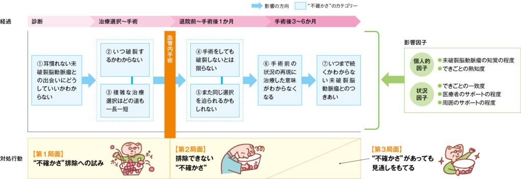 図1　未破裂脳動脈瘤により血管内手術を受ける患者さんが抱く“不確かさ”の経時的変化