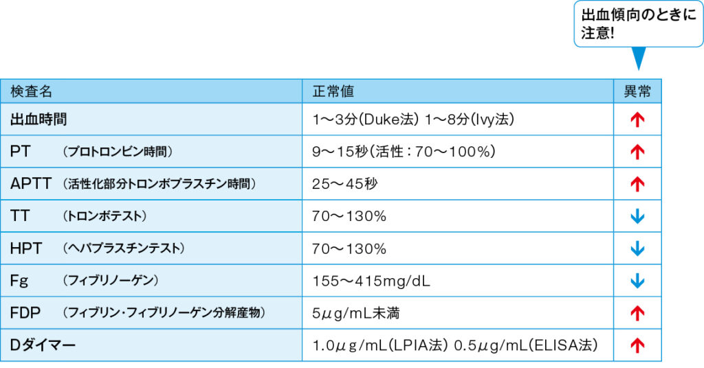 表1　出血傾向の検査と正常値