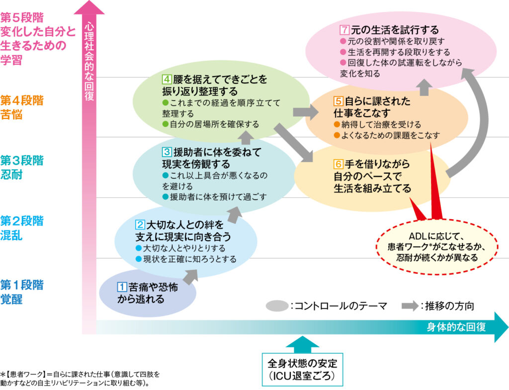 図1　重症外傷患者さんの回復過程におけるコントロール感の推移