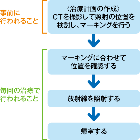 図1　がんに対する放射線治療の流れ