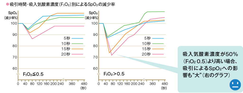 気管吸引と低酸素血症