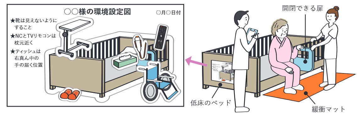 環境設定ボード／右麻痺患者の例　（右）ベッドサイドでの KYT