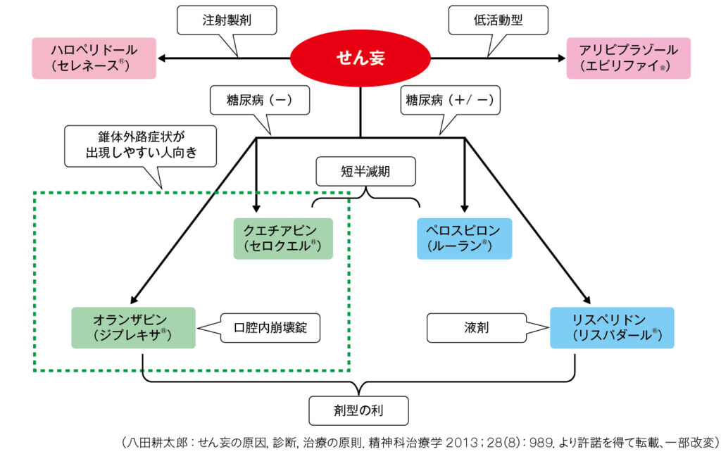 せん妄に対する薬物療法のアルゴリズム