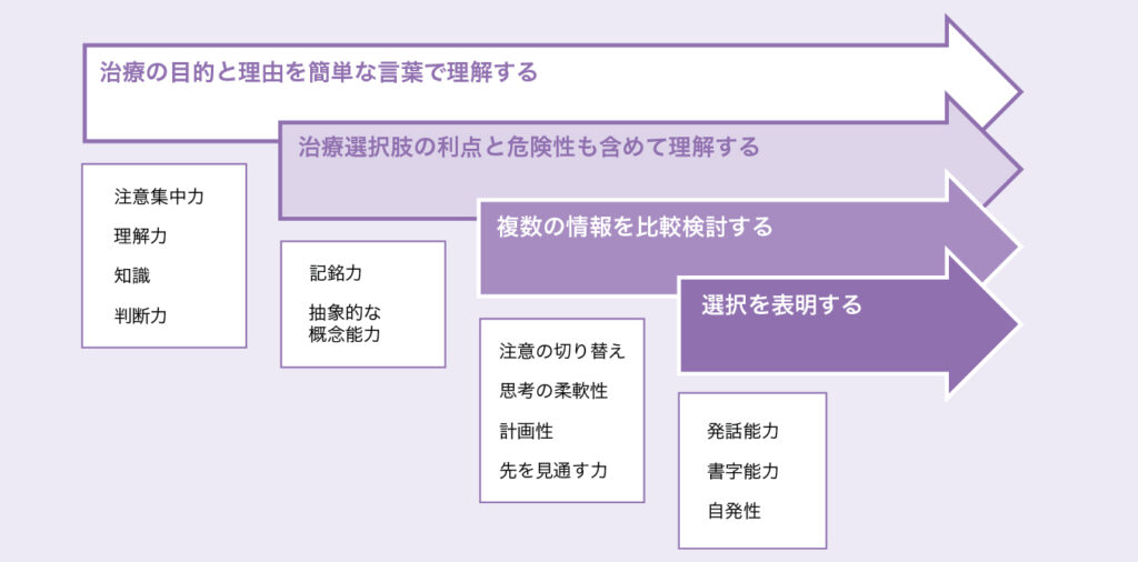 医療同意能力に必要とされる認知機能を示した図
