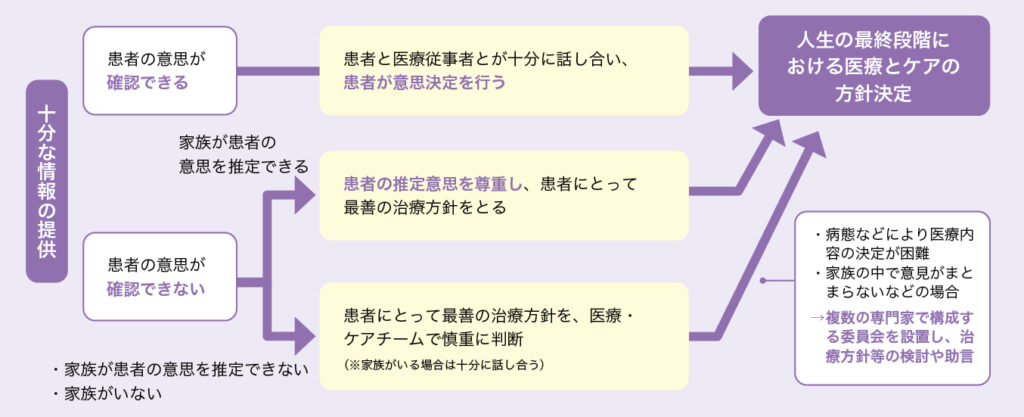 図2　人生の最終段階における医療とケアの話し合いのプロセス