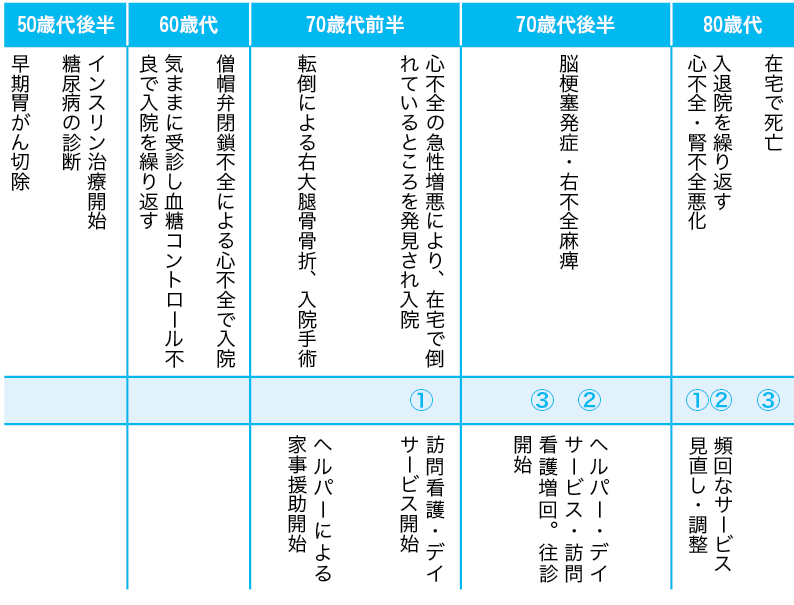 時間軸と意思決定支援の時期