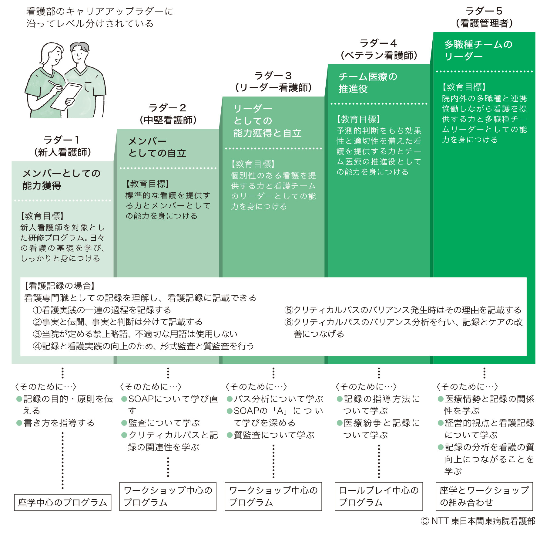 NTT東日本関東病院における看護記録のラダー別教育の図