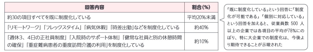 難病患者の就労支援状況に関するアンケート結果の一部