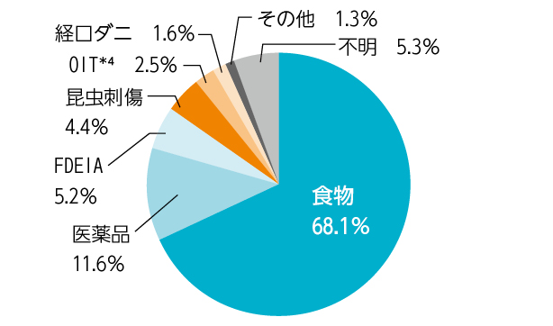 アナフィラキシーの誘因