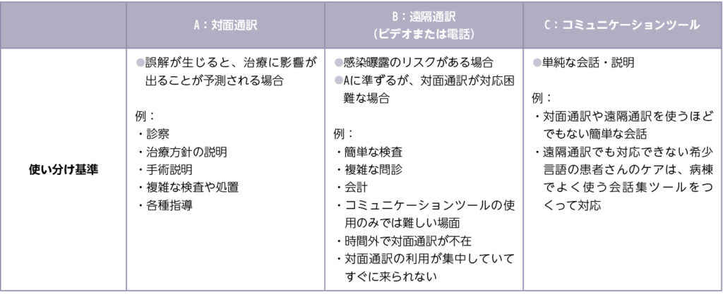 りんくう総合医療センターの通訳利用基準