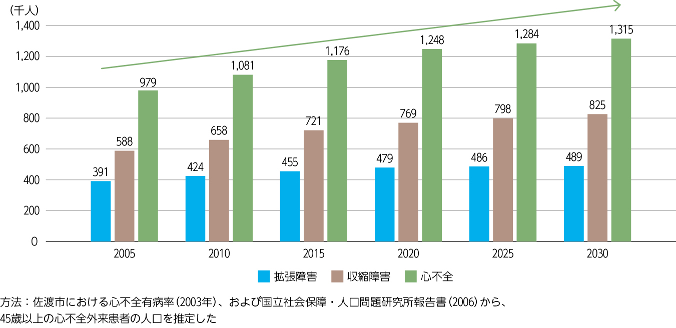 日本における心不全患者数の推移と今後の推定のグラフ