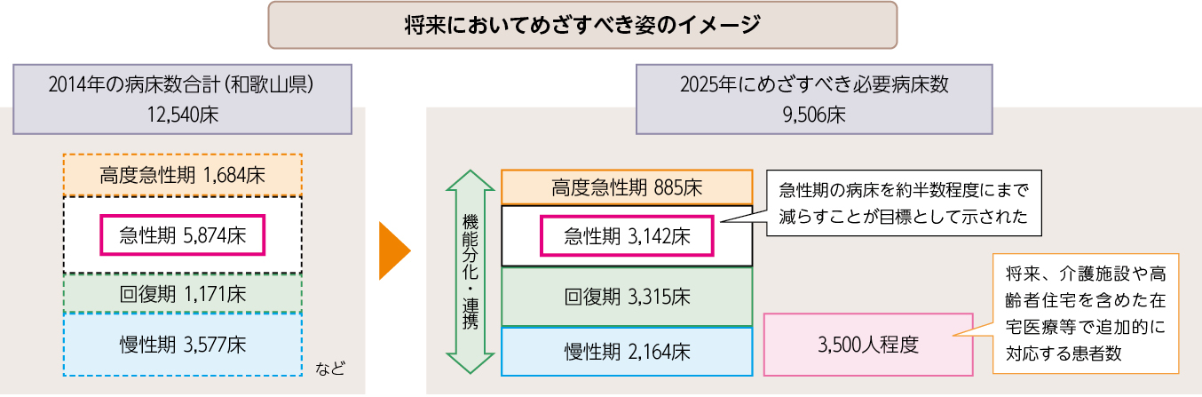 和歌山県の地域医療構想における将来像の提示