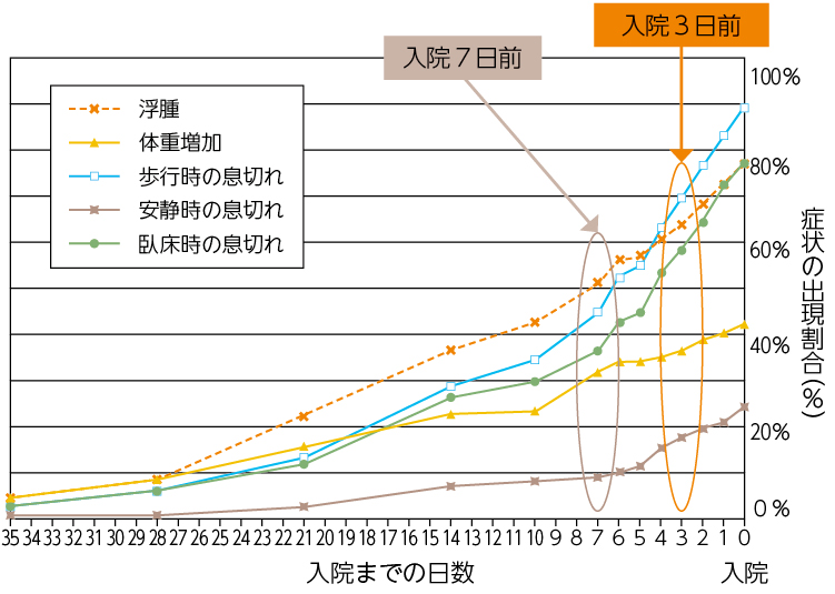 心不全増悪の前駆症状のグラフ