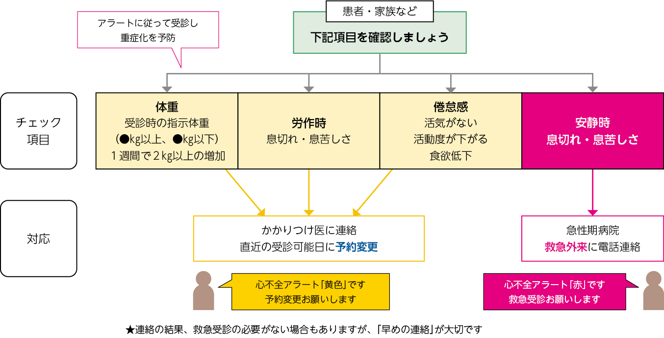 患者向けに作成された「和歌山心不全アラート」
