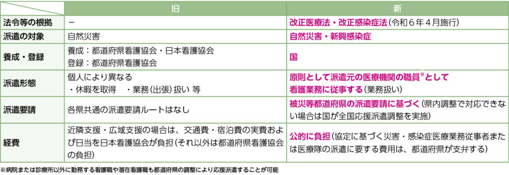 災害支援ナースのしくみの主な変更点