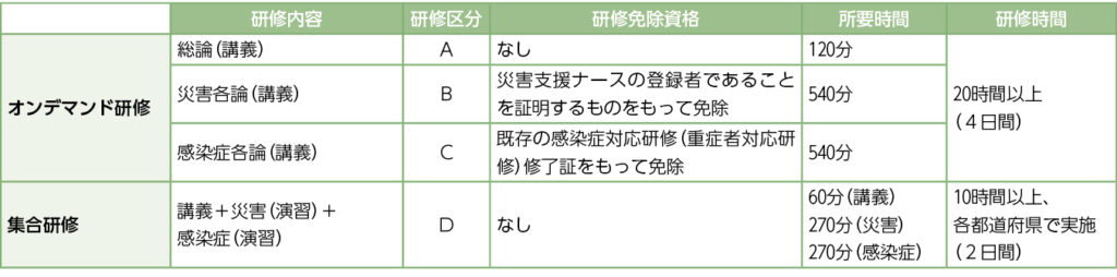 研修の構成