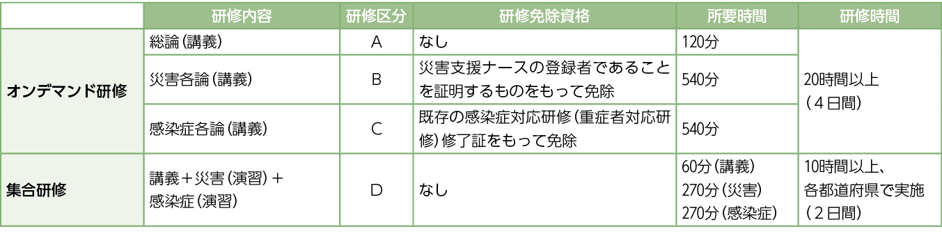 研修の構成