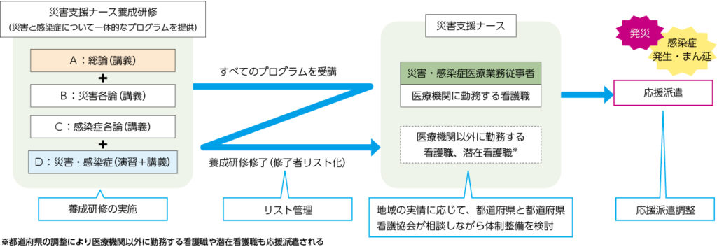 自然災害・感染症支援にかかわる看護職の応援派遣体制の概要