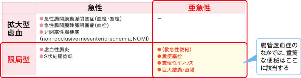 腸管虚血症の表