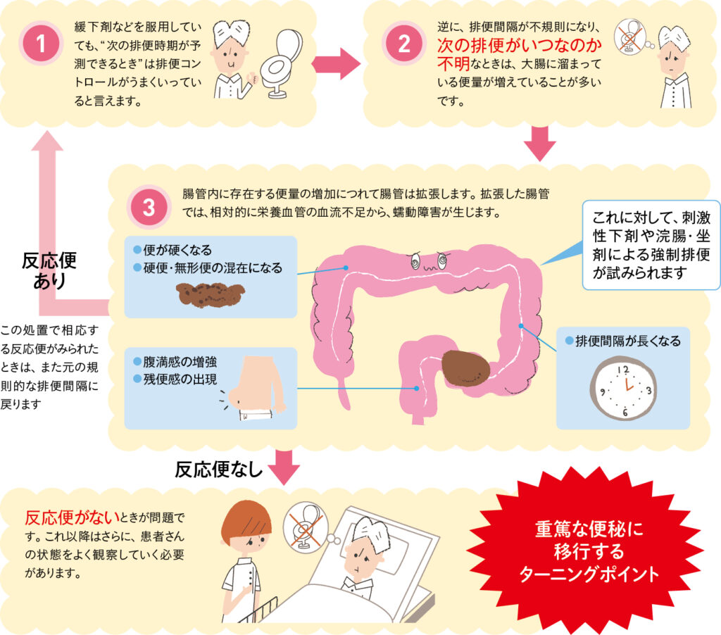便秘症のターニングポイントの図