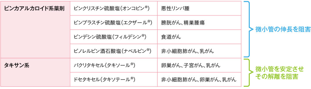 化学療法に伴う便秘