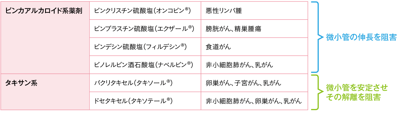 化学療法に伴う便秘