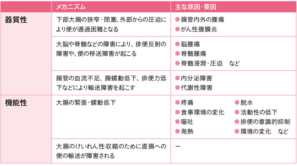 がん患者の便秘の原因・要因