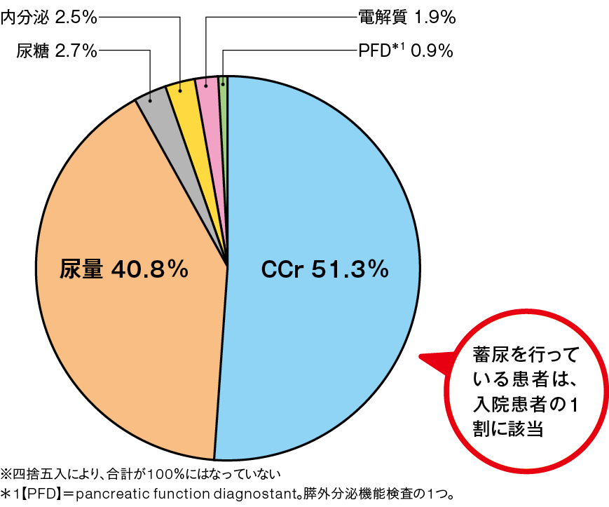 蓄尿の目的(東大病院、2010年)の円グラフ