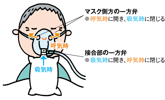 リザーバー付き酸素マスクの構造