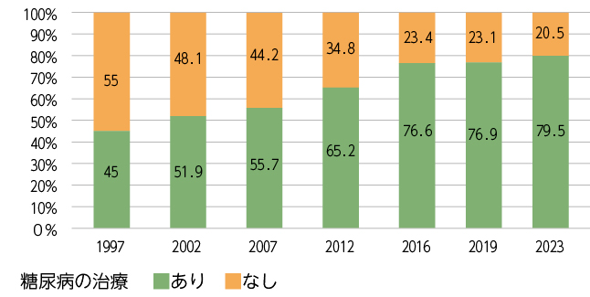 「糖尿病が強く疑われる者」における治療有無の比率の推移