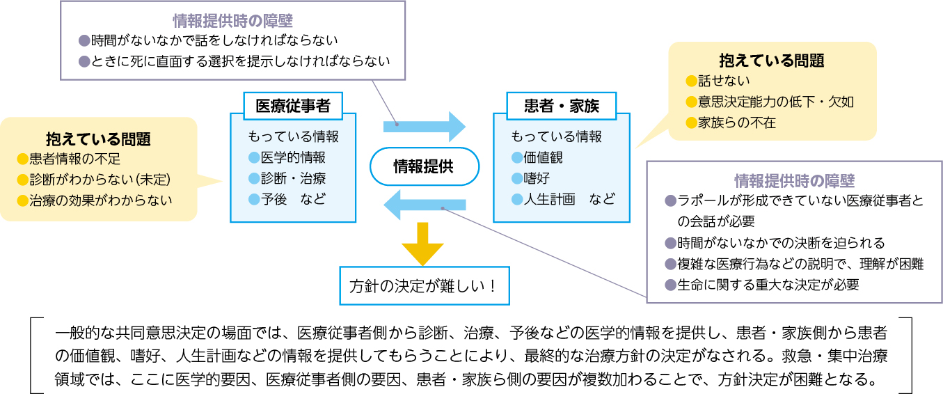 救急・集中治療領域での意思決定における阻害要因
