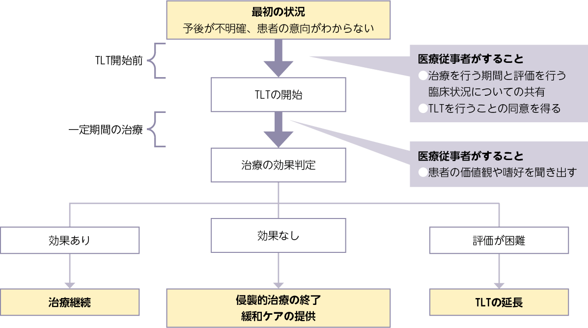 TLTをふまえた治療・ケアの流れ