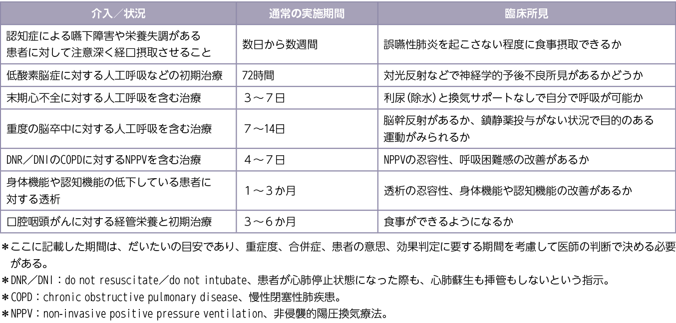 TLTを行う介入/状況の例
